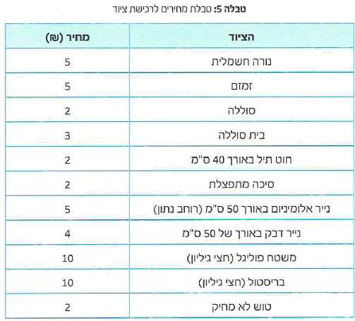 (בספר איור, היעזר במנחה)